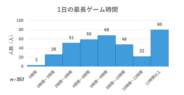 東大生アンケート結果グラフ.png